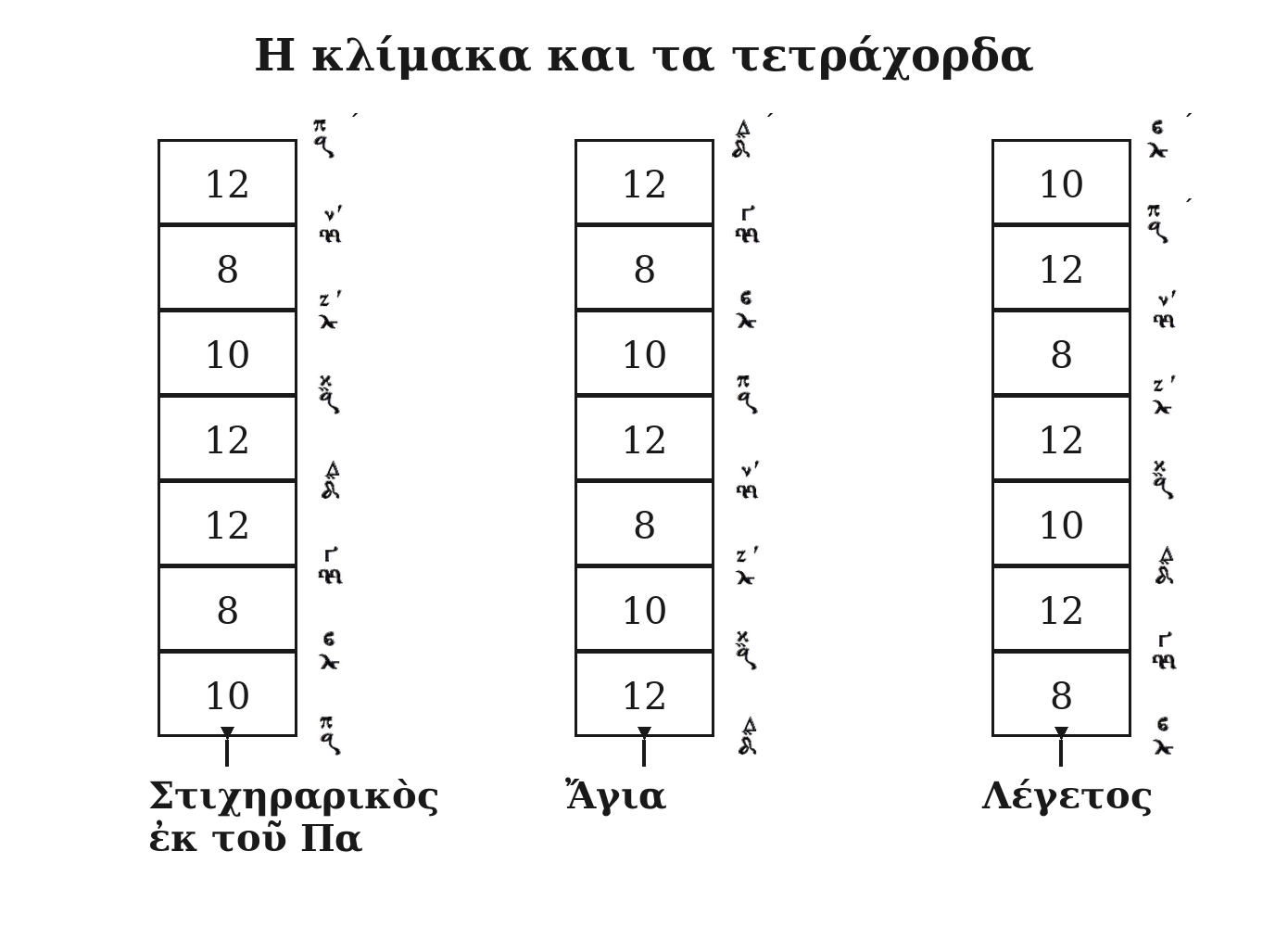 Οι κλίμακες του Δ΄ήχου